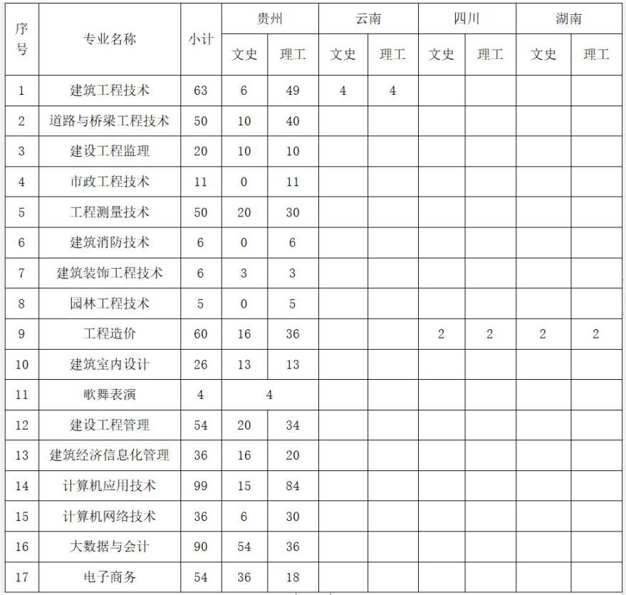 贵州建设职业技术学院2023年普通线上棋牌平台网址
招生计划.jpg