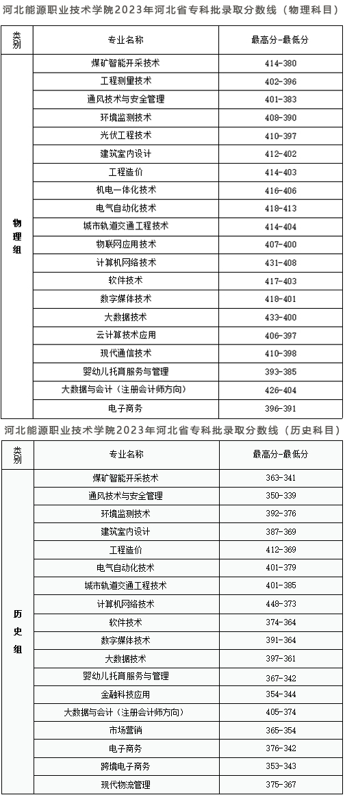 河北能源职业技术学院2023年河北省专科批录取分数线.jpg