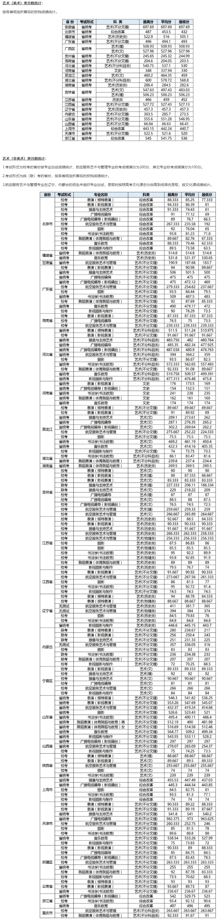 2023年艺术类录取分数统计-北京城市学院招生网.jpg