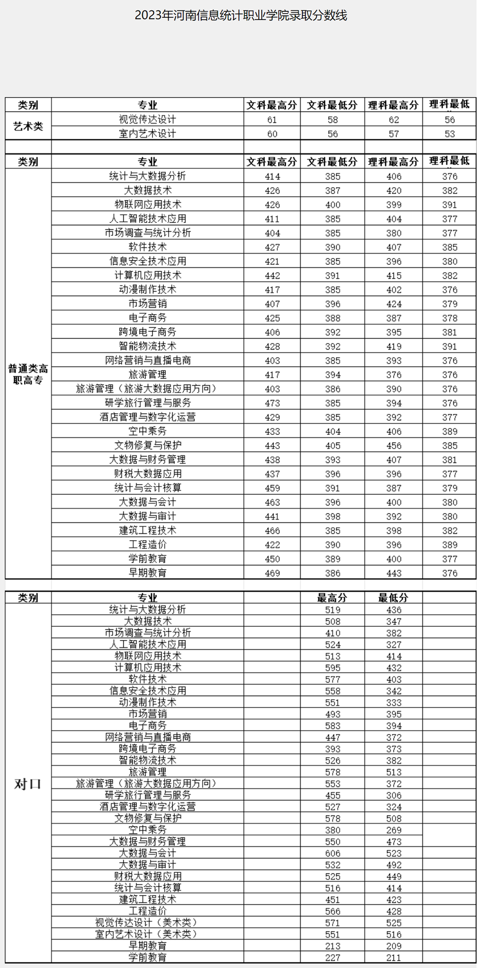 河南信息统计职业学院2023年录取分数线.jpg