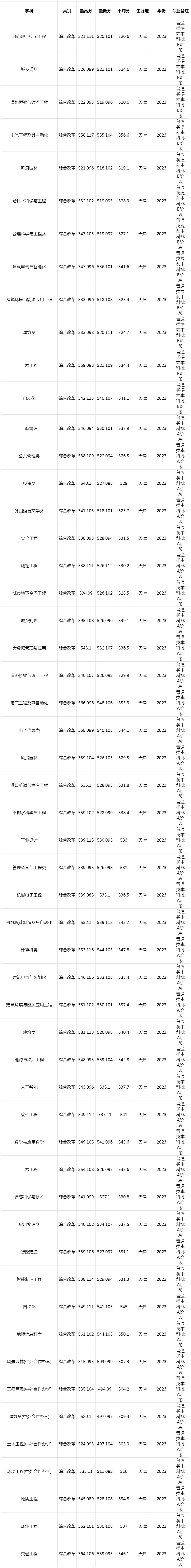 天津城建大学2023年录取统计（天津）.jpg