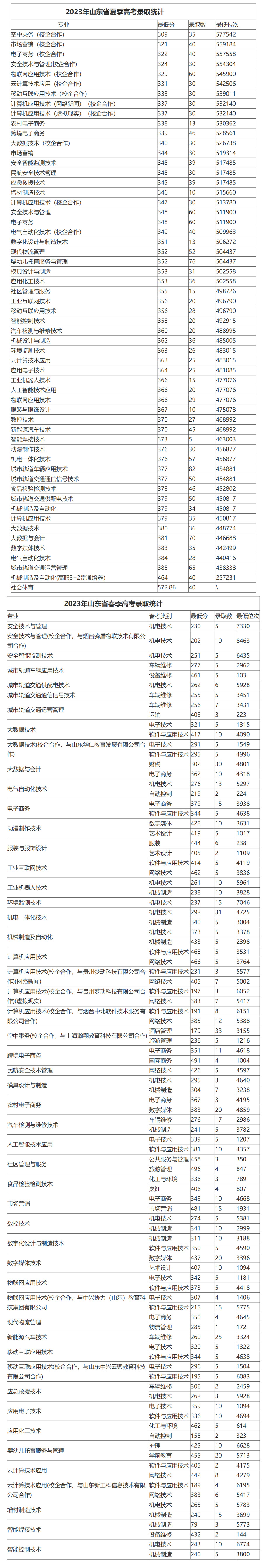 烟台工程职业技术学院2023年录取分数线.jpg