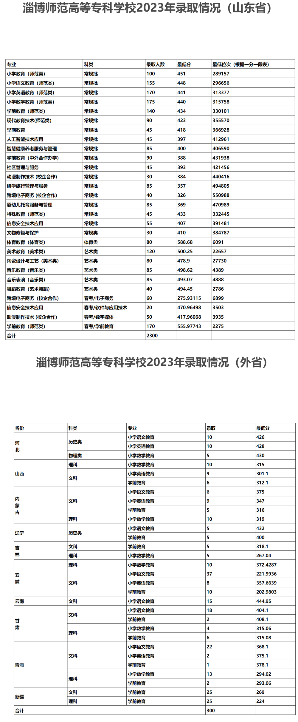 淄博师范高等专科学校2023年录取情况.jpg