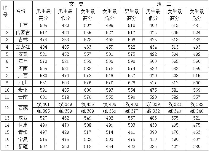 中央司法警官学院2023年普通类计划分省、分科类、分性别录取分数统计.jpg