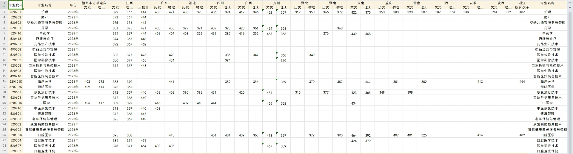 赣南卫生健康职业学院2023年高职普招各专业各省份最低分数线一览表.jpg
