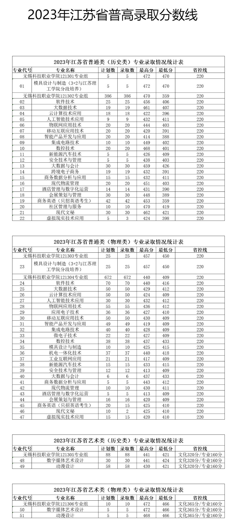 无锡科技职业学院2023年普高录取分数线.jpg
