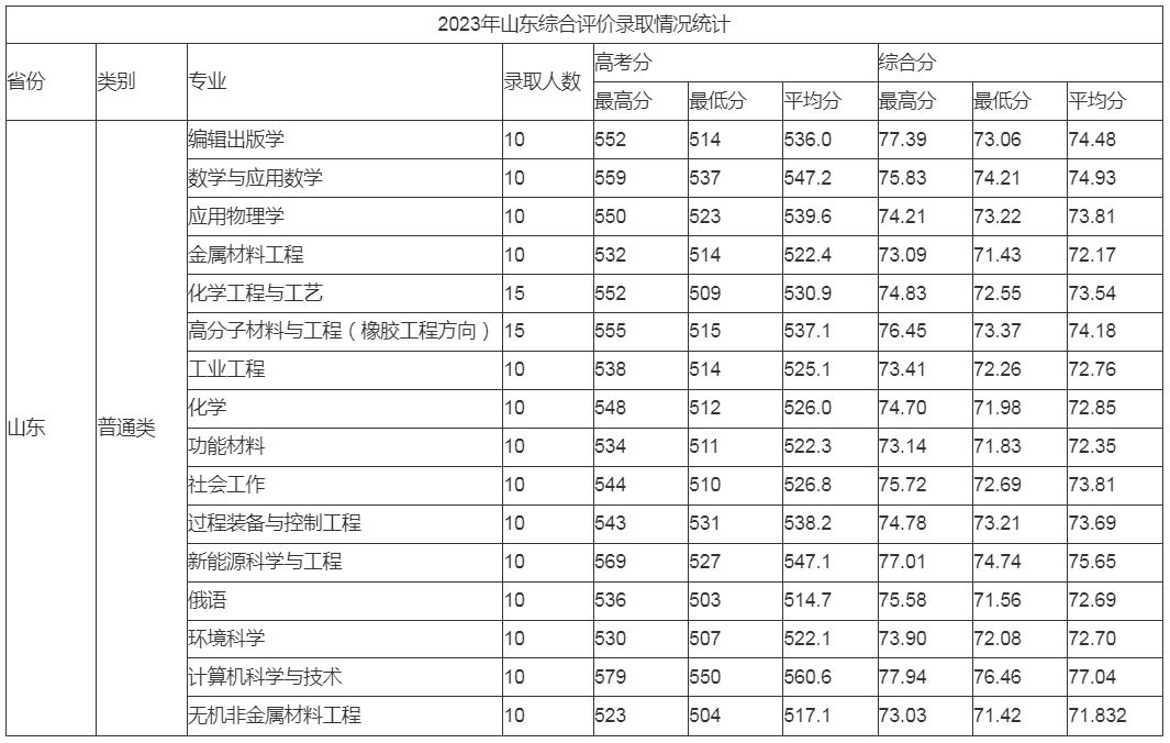 青岛科技大学2023年山东综合评价录取情况统计.jpg