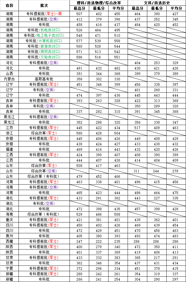 长沙航空职业技术学院2023年各省市分批次录取分数线.jpg