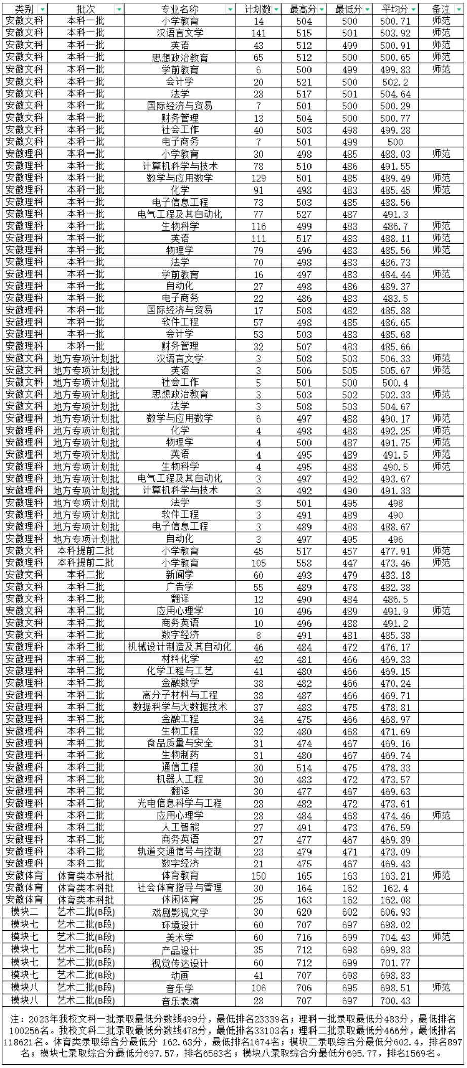 淮南师范学院2023年安徽省内普通文理（含艺体类）各专业录取情况.jpg