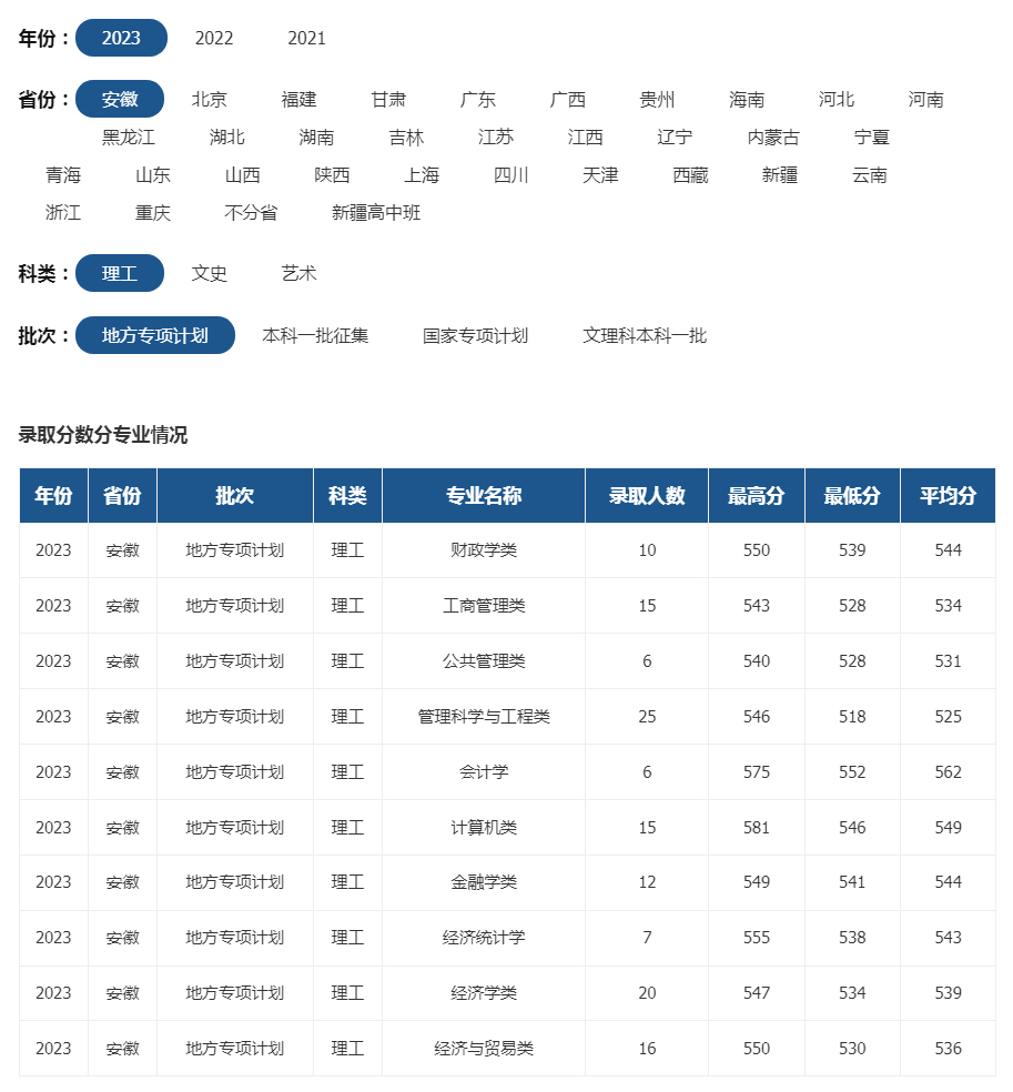 安徽财经大学2023年录取分数线（安徽 理工 地方专项计划）.jpg