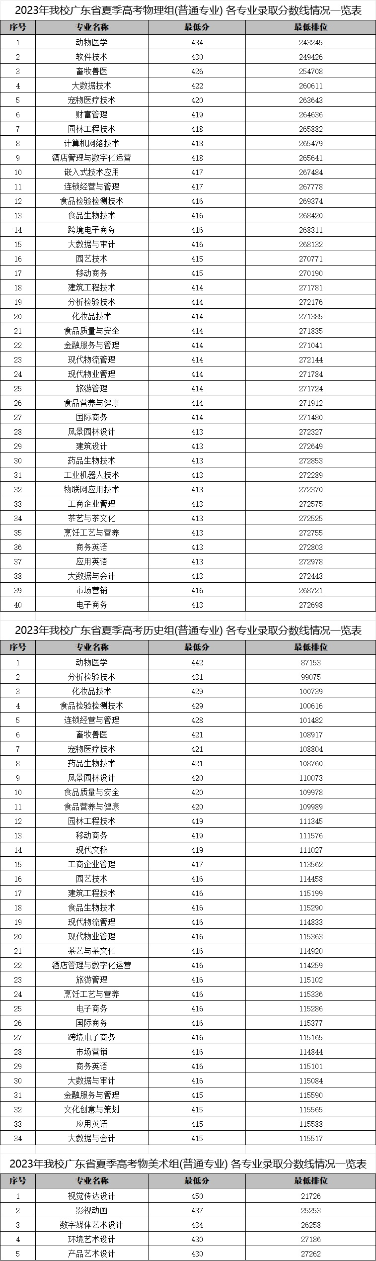 广东科贸职业学院2023年录取分数线.jpg