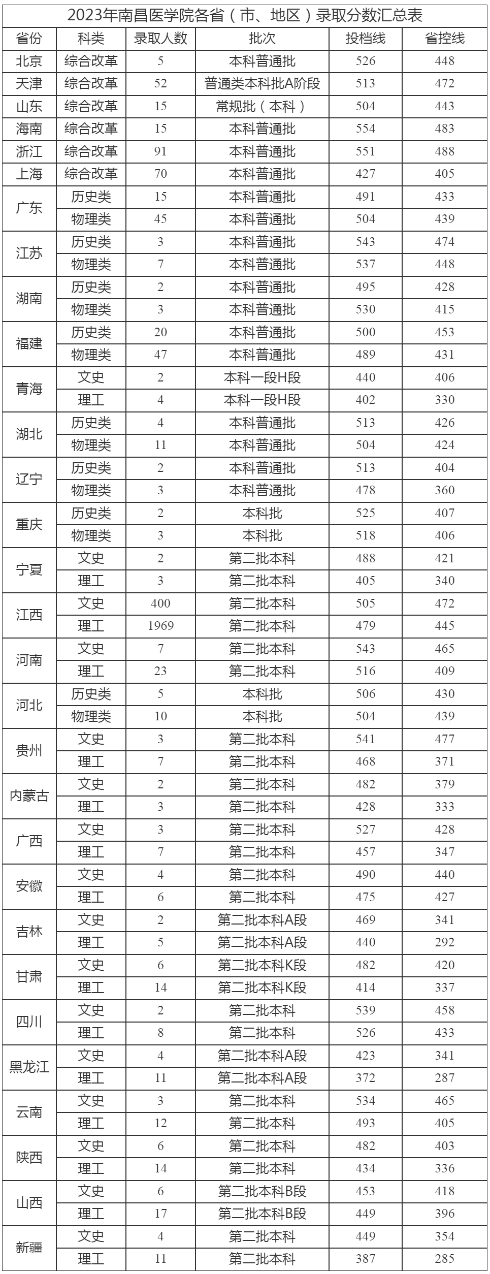 南昌医学院2023年各省（市、地区）录取分数汇总表.jpg