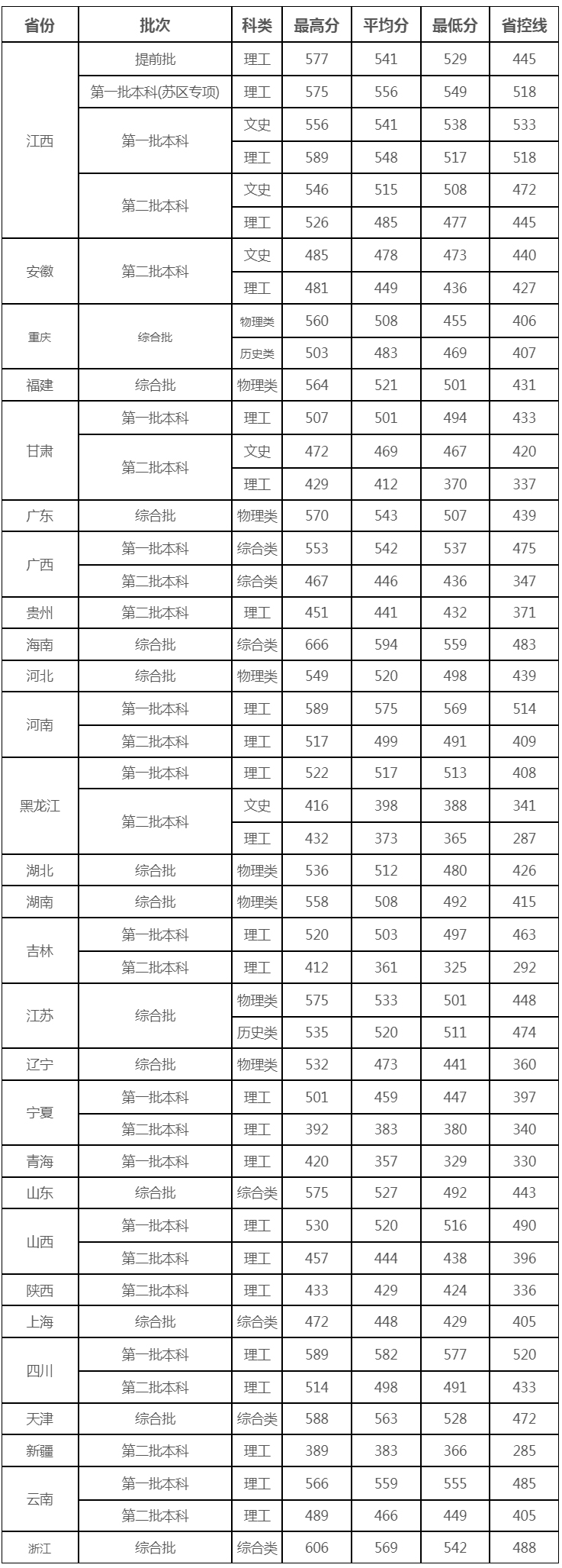 赣南医科大学2023年各省招生各批次分数线.jpg