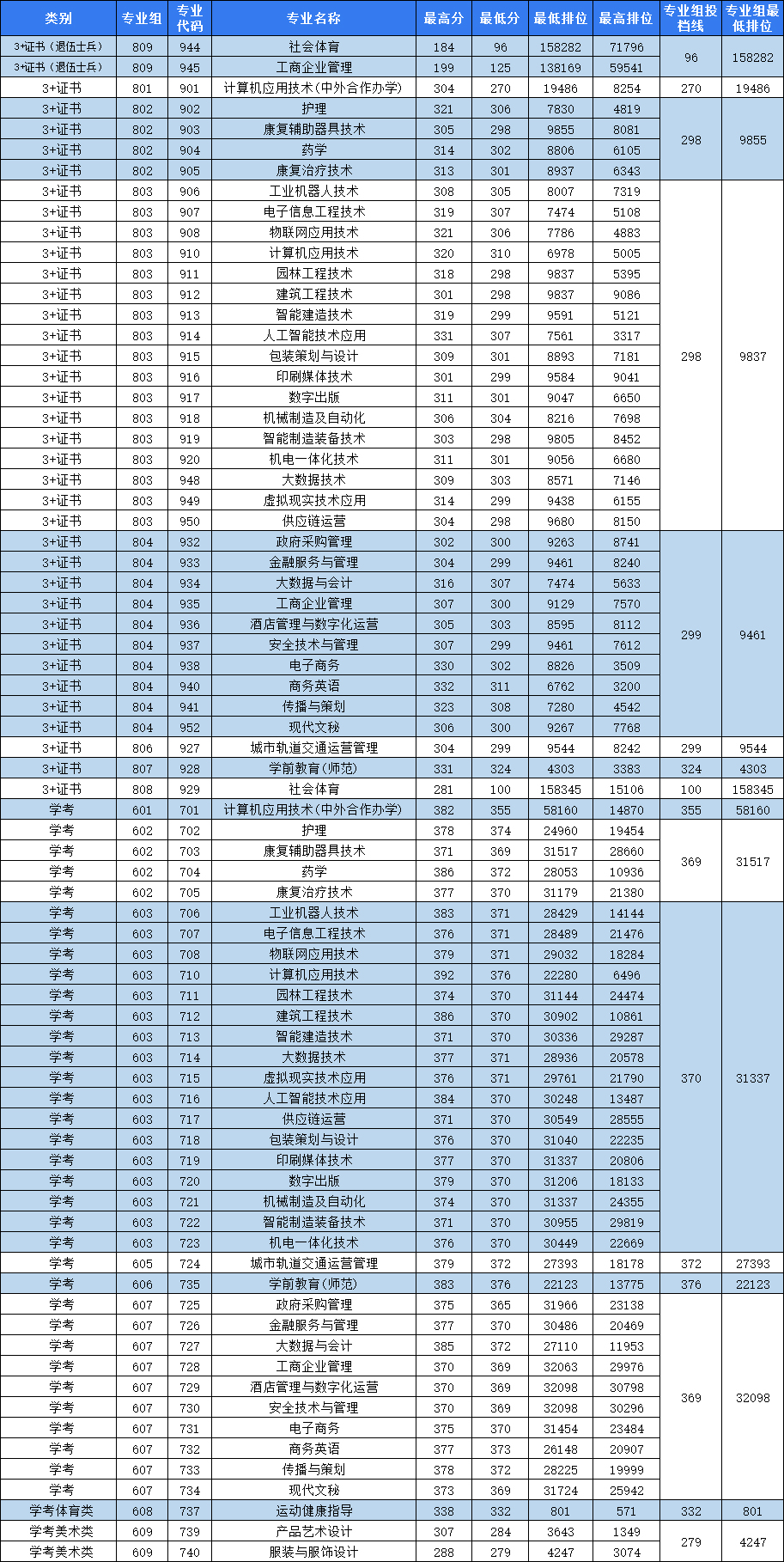 东莞职业技术学院2023年广东省春季线上棋牌平台网址
各专业录取情况.jpg