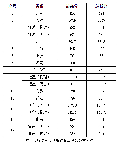江苏科技大学2023年体育类录取分数线.jpg