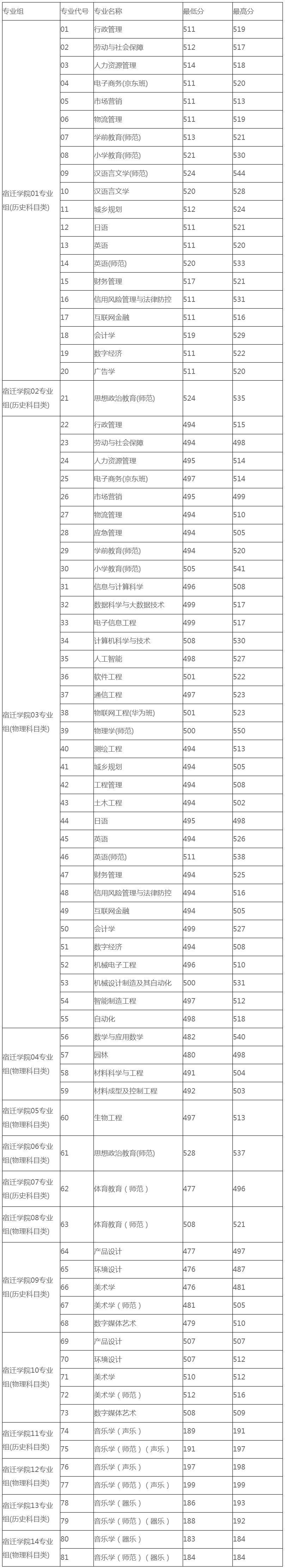 宿迁学院2023年江苏省各专业录取最低分、最高分统计表.jpg