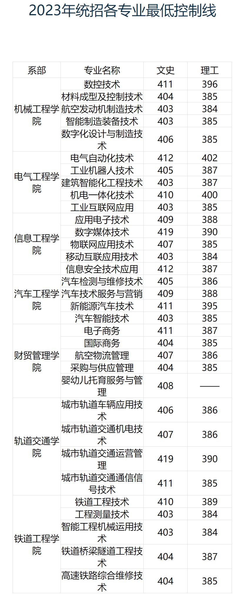 成都工贸职业技术学院2023年统招各专业最低控制线.jpg