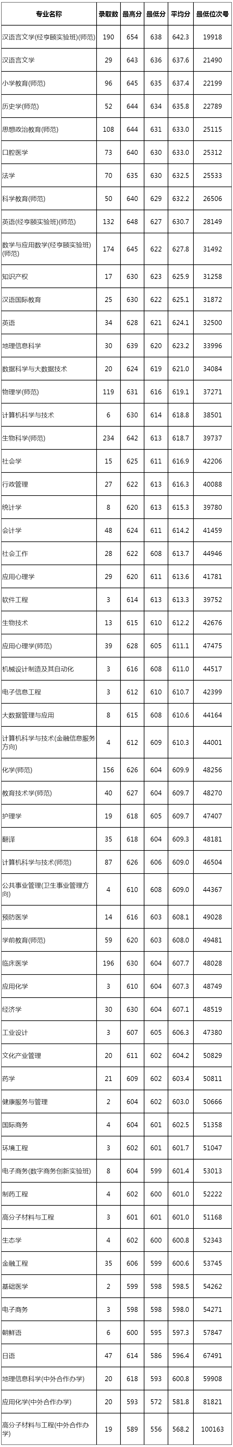 杭州师范大学2023年浙江省普通类一段首轮投档情况.jpg