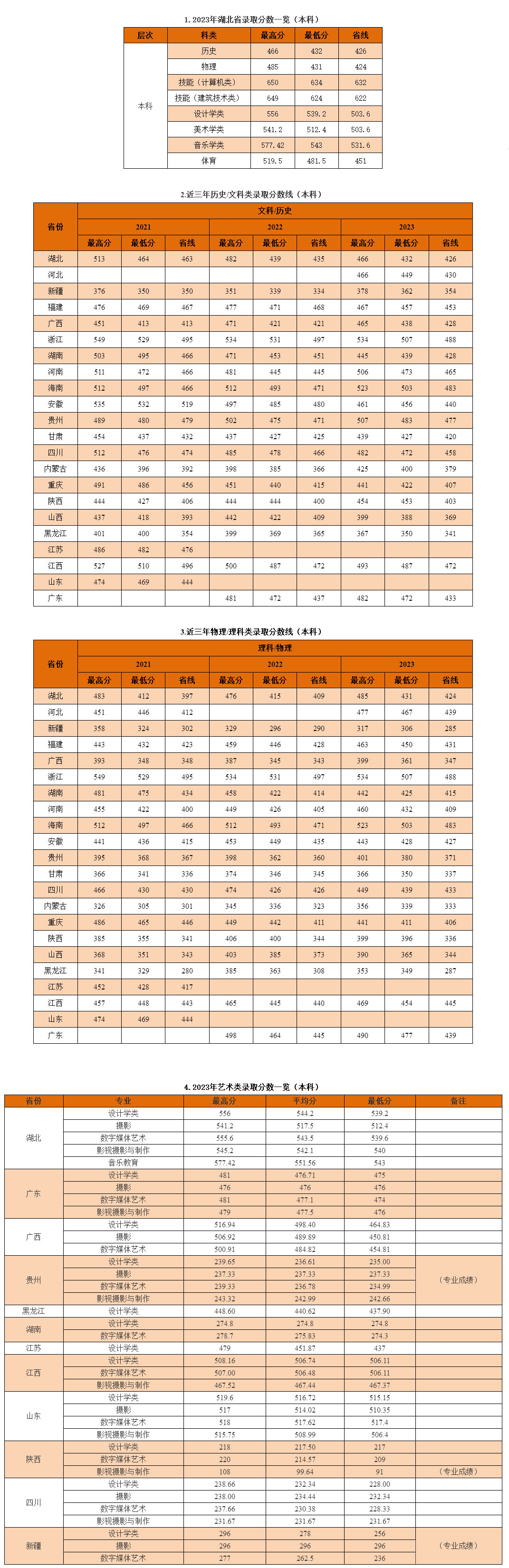 往年录取分数线（本科）-湖北商贸学院招生信息网.jpg