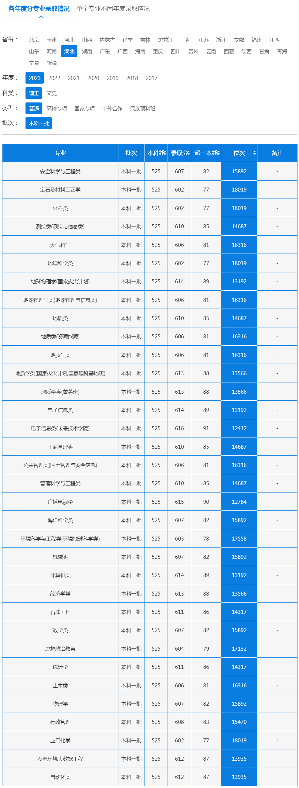 中国地质大学(武汉)2023年录取分数线（湖北 理工 普通 本科一批）.jpg
