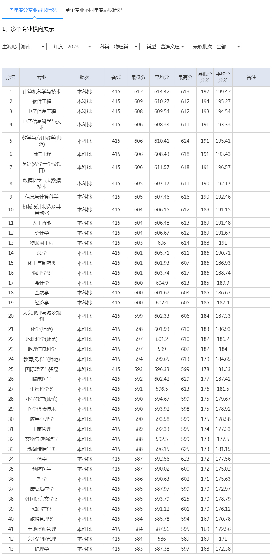湖南师范大学2023年录取分数线（湖南 物理类 普通文理）.jpg