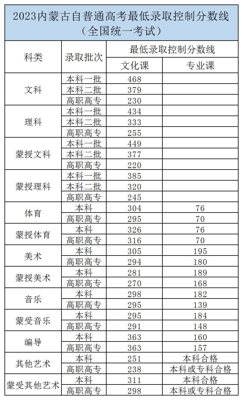 通辽职业学院2023年普通线上棋牌平台网址
最低录取分数线2.jpg