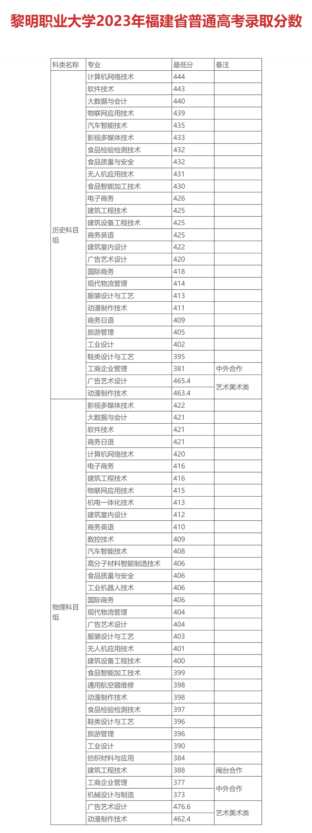 黎明职业大学2023年线上棋牌平台网址
录取分数.jpg