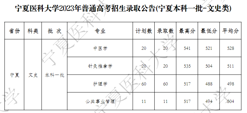 宁夏医科大学2023年普通线上棋牌平台网址
招生录取公告(宁夏本科一批-文史类).jpg