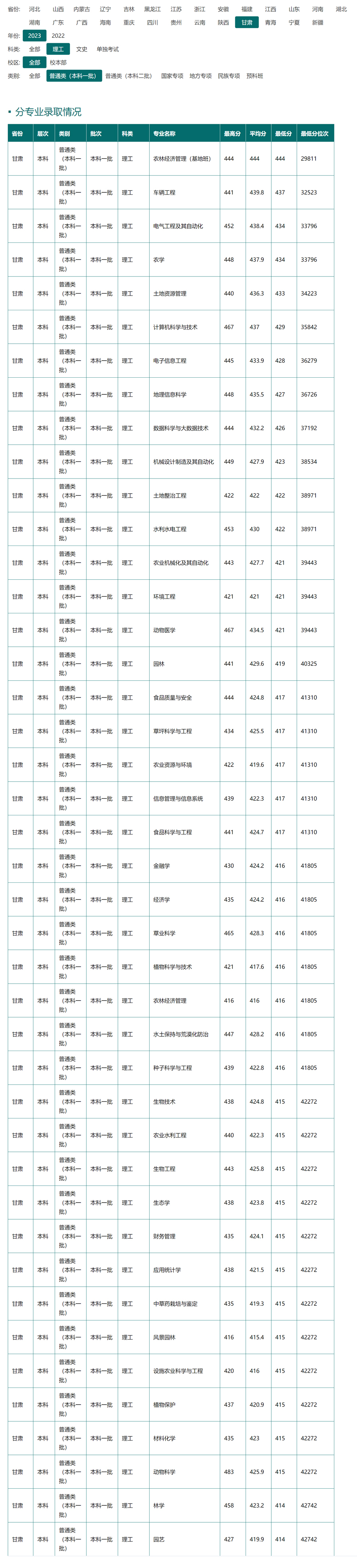 甘肃农业大学2023年录取分数线.jpg