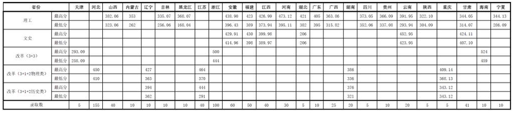 山东职业学院2023年山东省及外省录取分数1.jpg