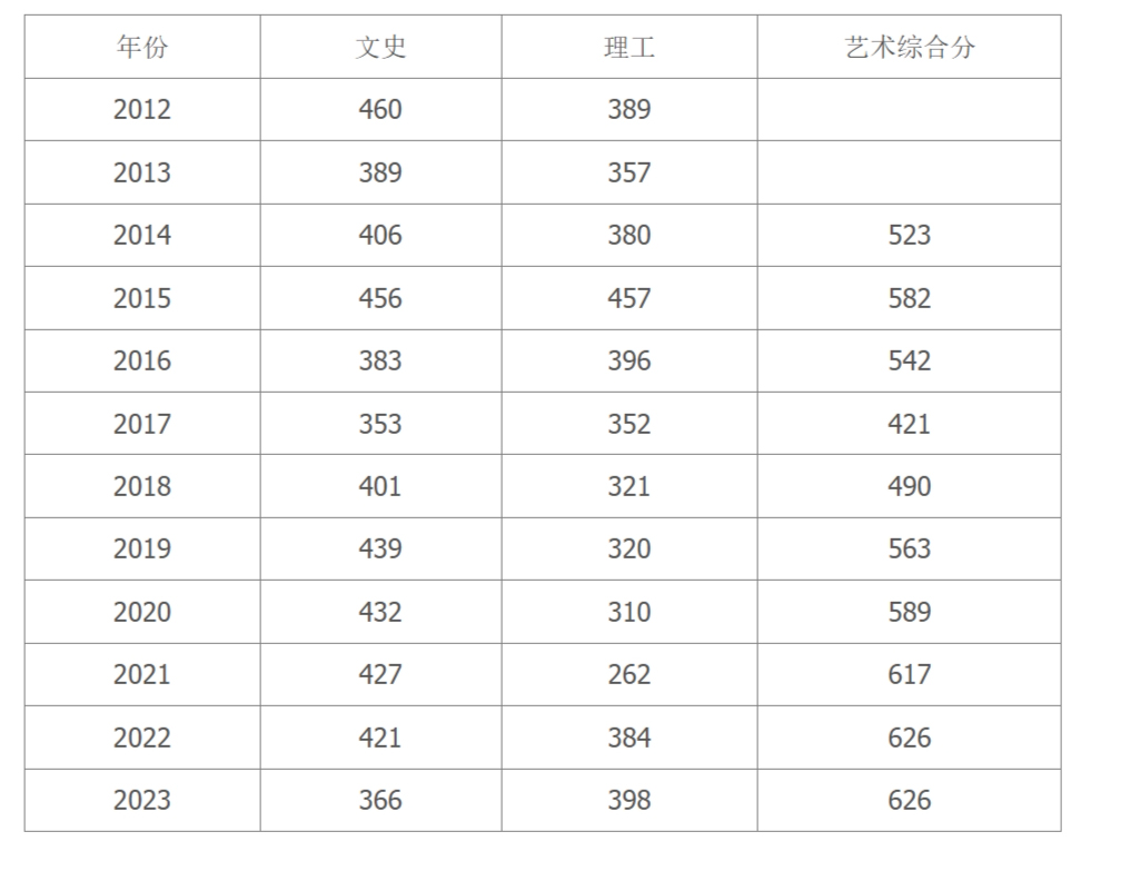 安徽商贸职业技术学院2012-2023年秋招批次在皖录取分数线.jpg