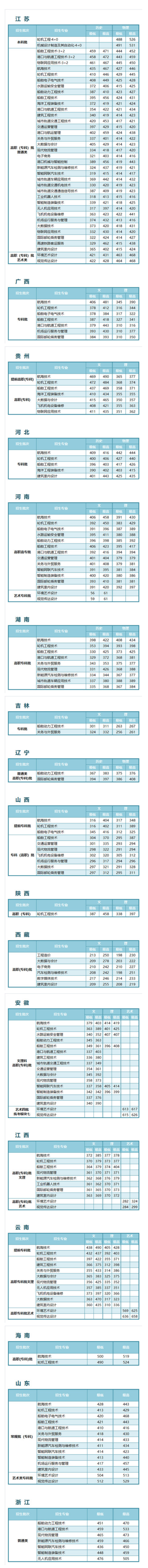 江苏航运职业技术学院2023年各省普通线上棋牌平台网址
录取分数情况.jpg