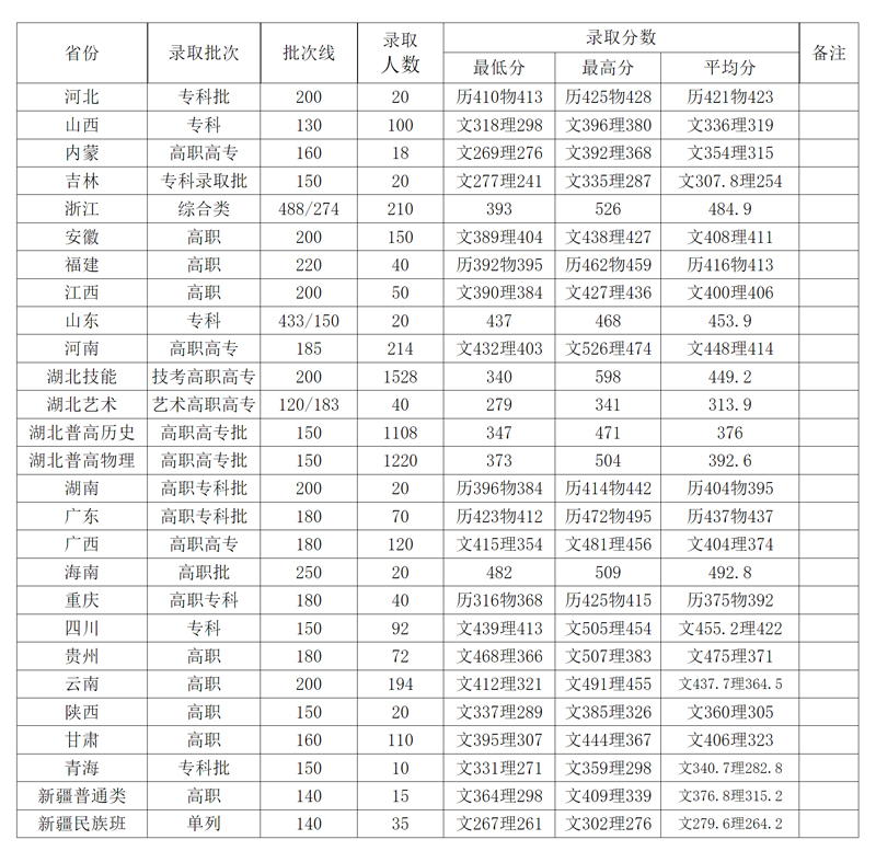 湖北职业技术学院2023年全国录取分数线.jpg