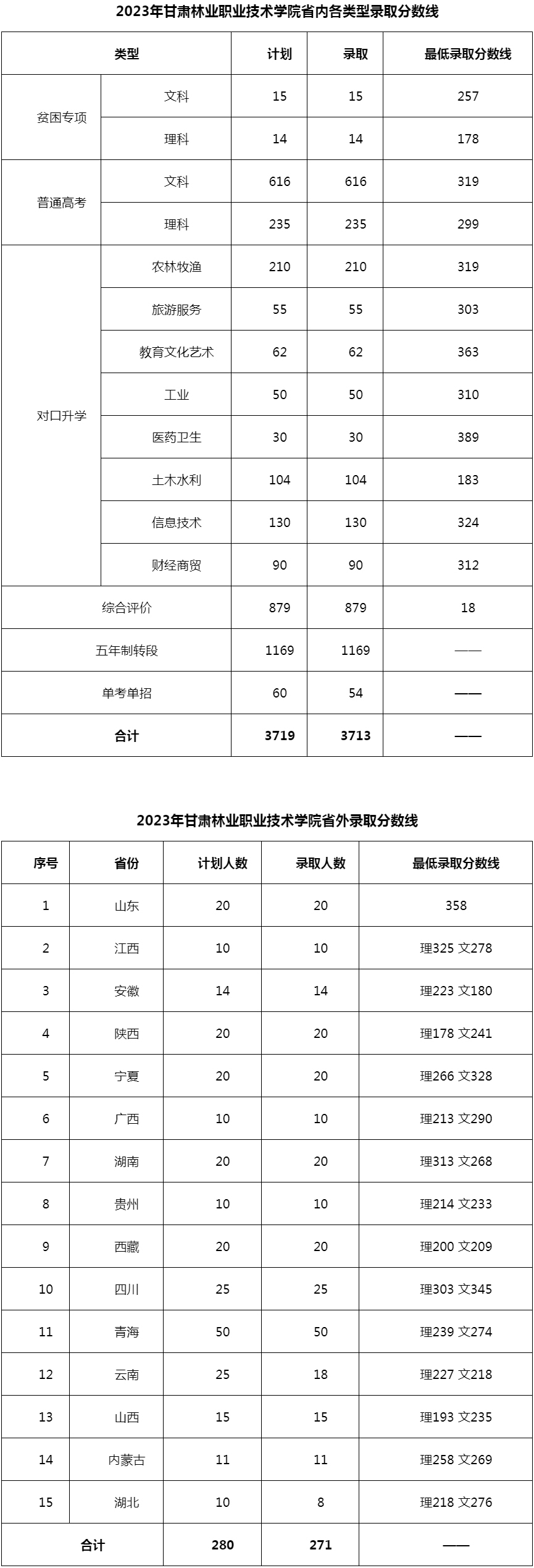 甘肃林业职业技术学院2023年录取分数.jpg