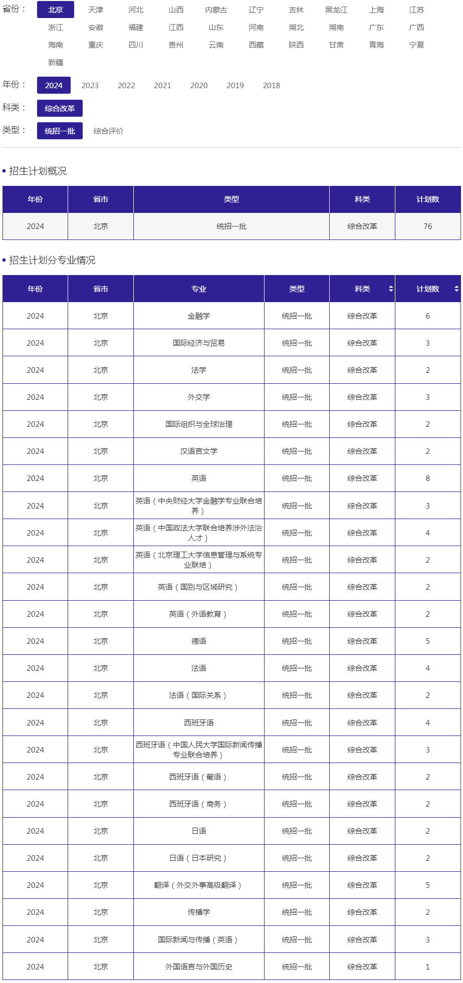 北京外国语大学2023年招生计划（北京 综合改革 统招一批）.jpg