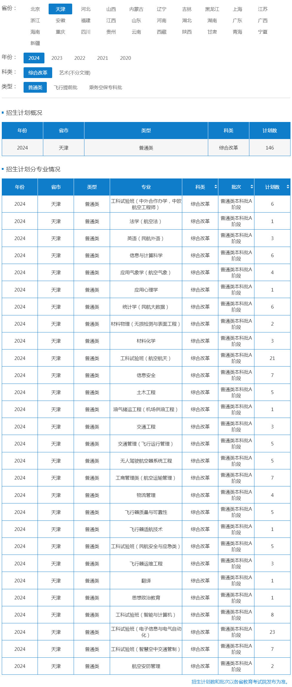 中国民航大学2024年招生计划（天津 综合改革 普通类）.jpg