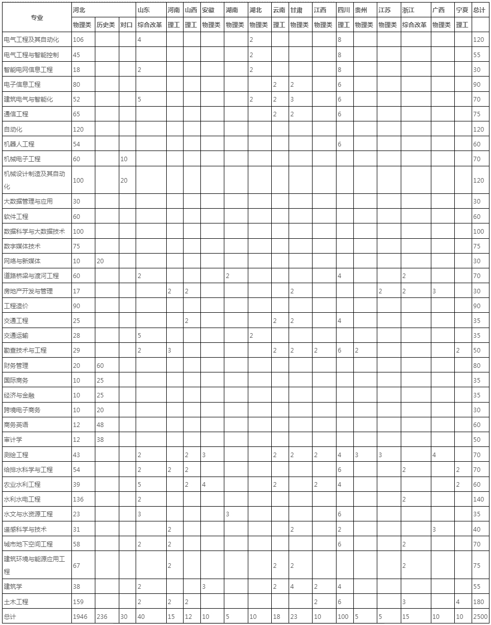 河北水利电力学院2024年普通本科分省分专业招生计划.jpg