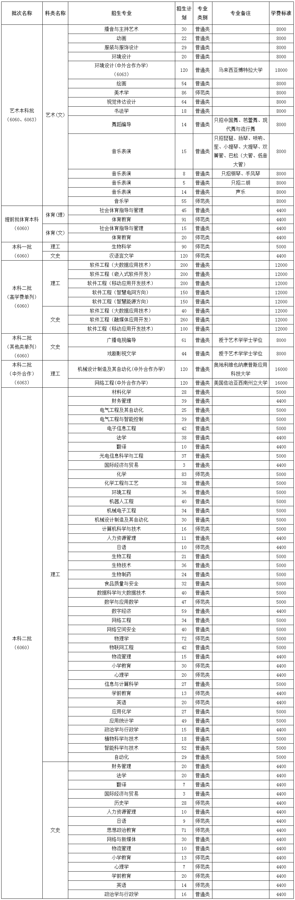 周口师范学院2024年本科招生计划（河南省，不含公费师范生）.jpg