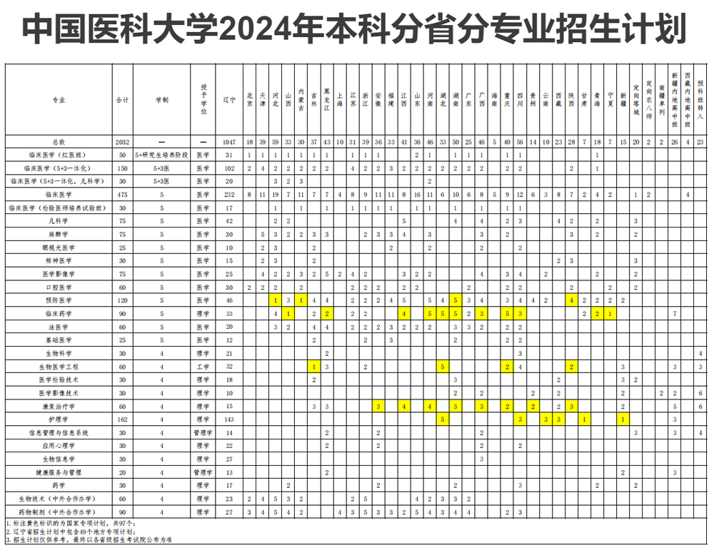 中国医科大学2024年本科分省分专业招生计划.jpg