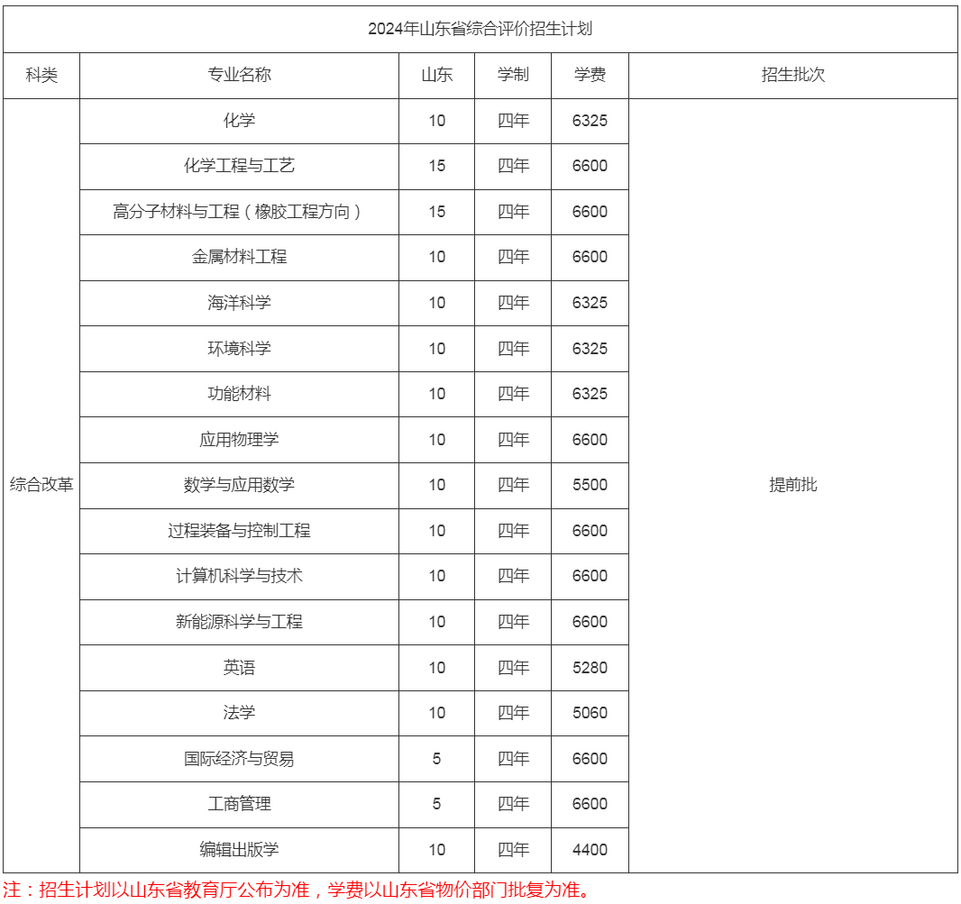 青岛科技大学2024年山东省综合评价招生计划.jpg