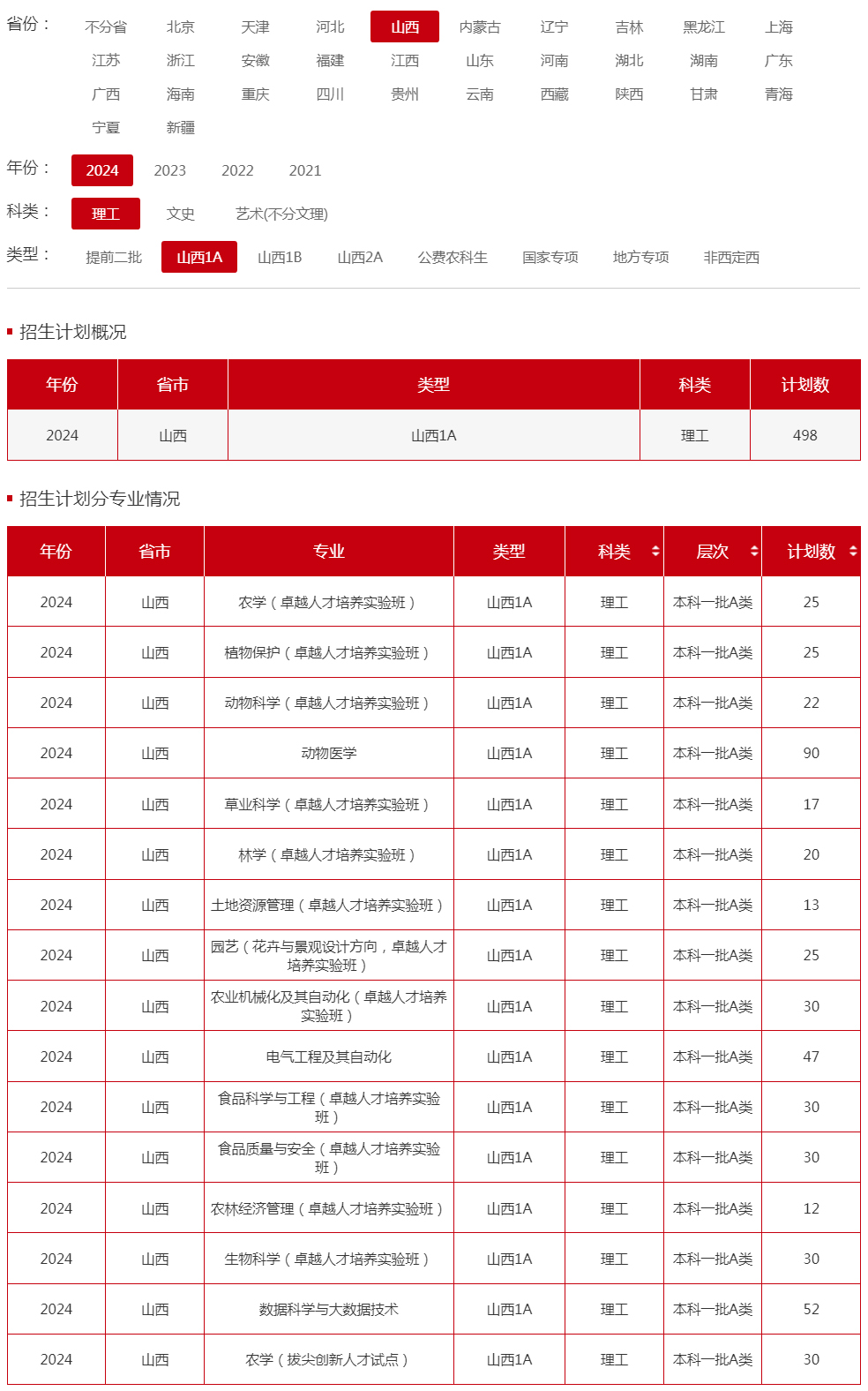 山西农业大学2024年招生计划（山西1A 理工）.jpg