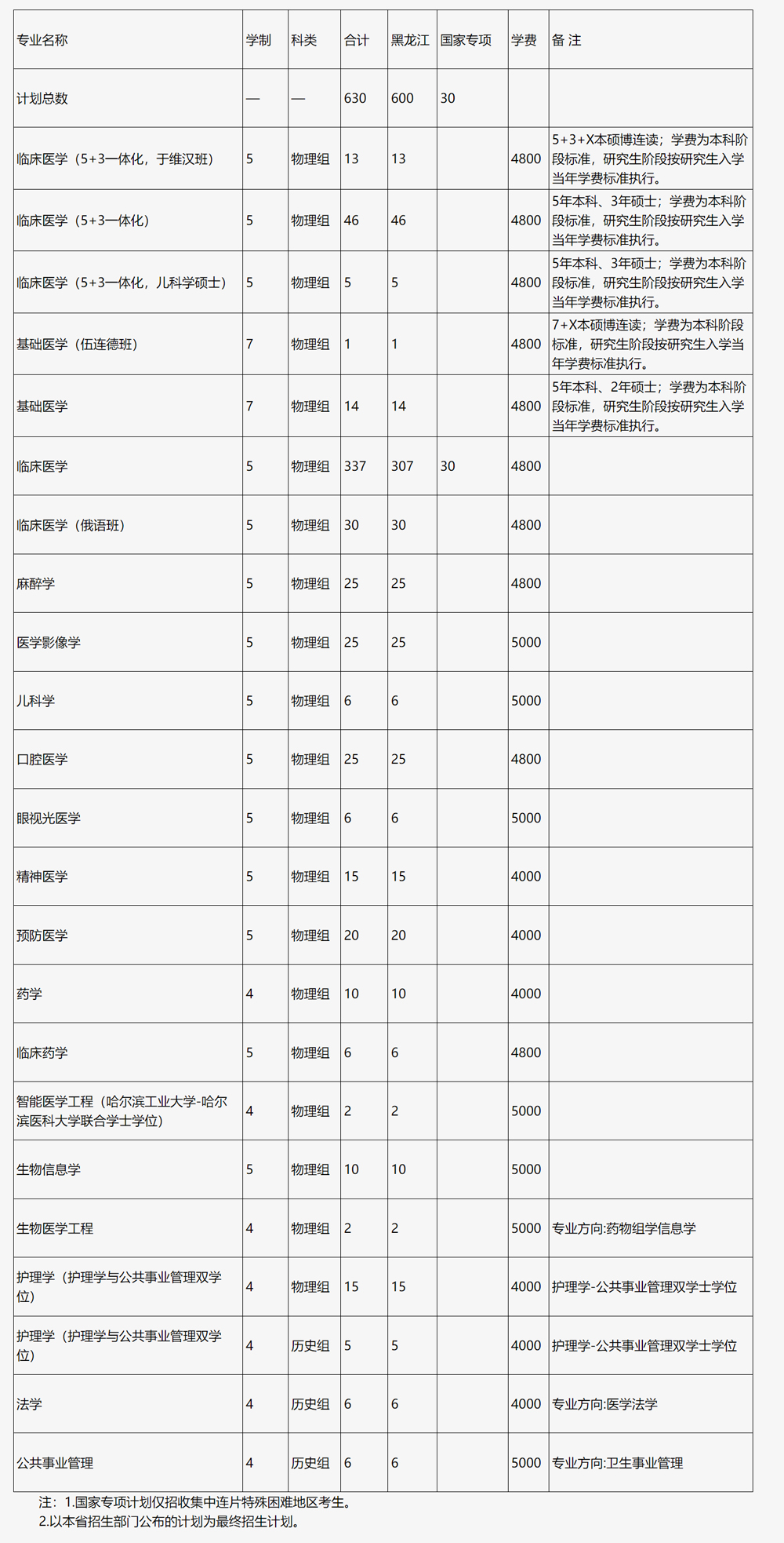 哈尔滨医科大学2024年招生计划（点击查看原文）.jpg