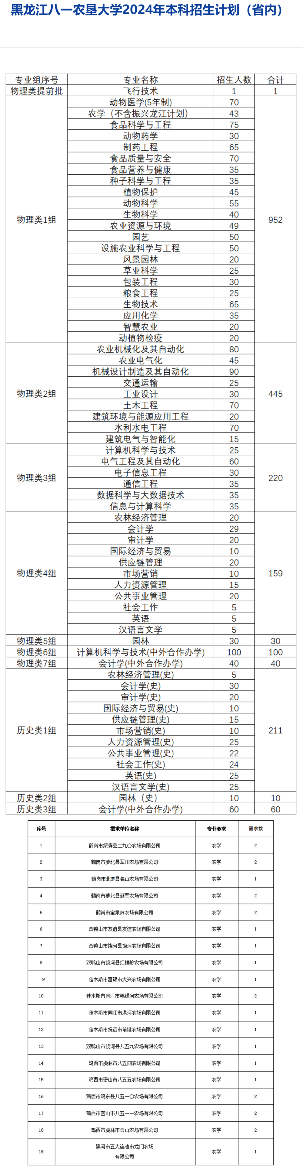 黑龙江八一农垦大学2024年本科招生计划.jpg