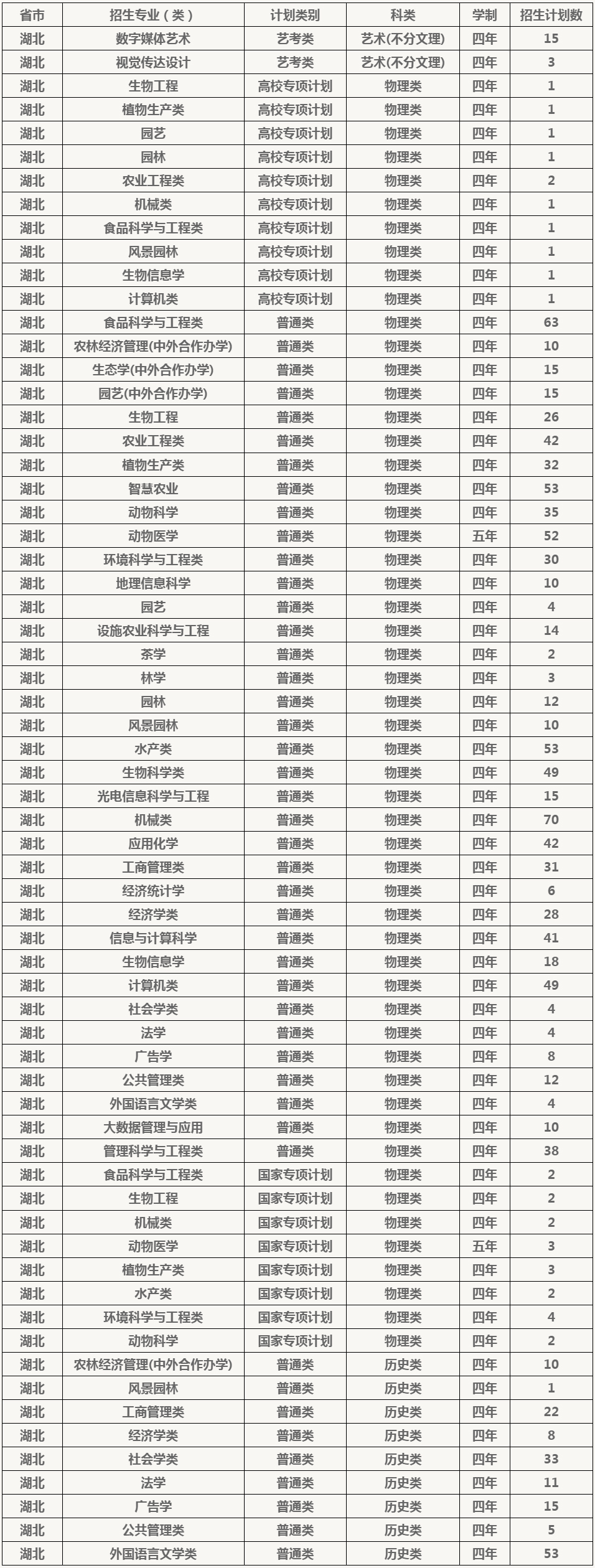 华中农业大学2024年湖北省招生计划.jpg