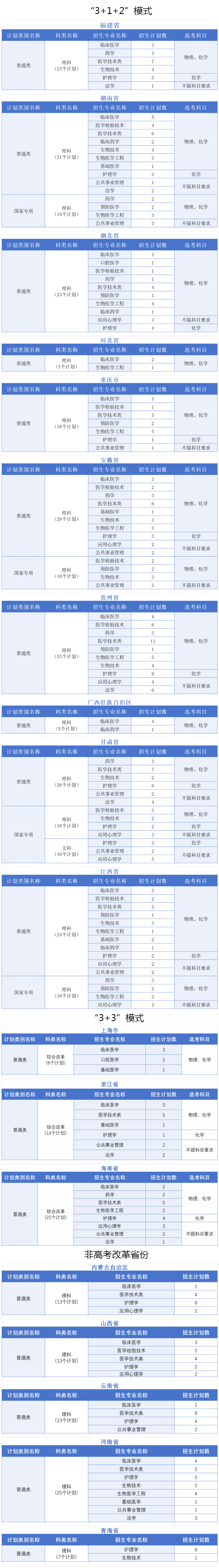 广州医科大学2024年普高本科分专业计划表（外省）.jpg