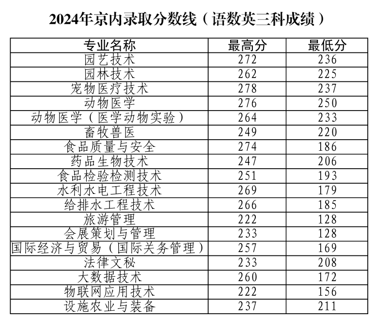 北京农业职业学院2024年录取分数线.jpg