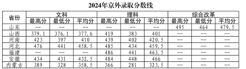 北京农业职业学院2024年录取分数线1.jpg