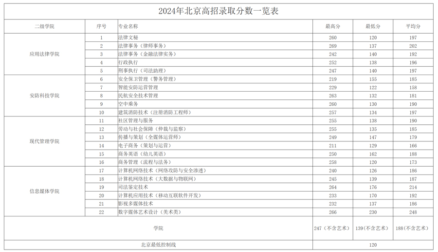 北京政法职业学院2024年录取分数线.jpg