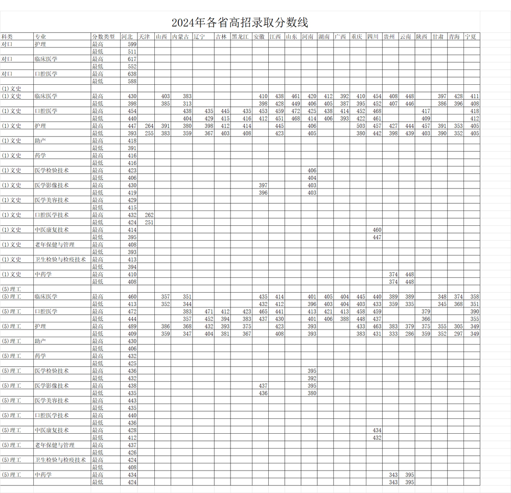 承德护理职业学院2024年各省各专业录取分数.jpg