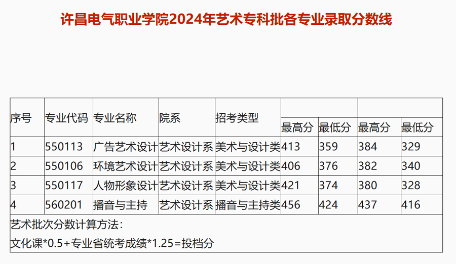 许昌电气职业学院2024年普文普理专业录取分数线1.jpg